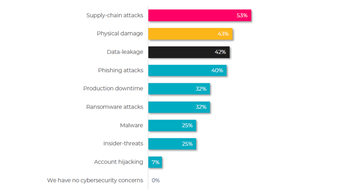 98% aller befragten Unternehmen befürchten Cyber-Angriffe. Die Lieferkette gilt dabei als am meisten gefährdet. (Quelle: OTORIO)